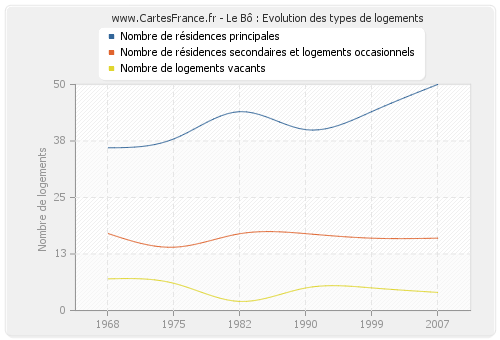 Le Bô : Evolution des types de logements